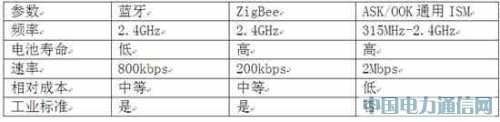 供電應(yīng)用ASK/OOK數(shù)字通信調(diào)制方案