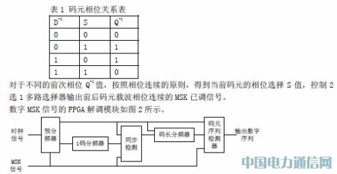 基于FPGA的MSK調(diào)制解調(diào)器設(shè)計(jì)與應(yīng)用