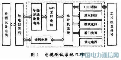 電線電纜:智能型電纜測(cè)試系統(tǒng)的設(shè)計(jì)與實(shí)現(xiàn)