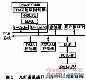 基于PowerPC的光纖通道接口卡設(shè)計(jì)