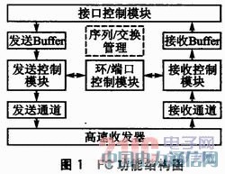基于PowerPC的光纖通道接口卡設(shè)計(jì)