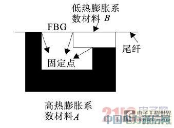 基于光纖的溫度傳感器