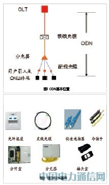 光網(wǎng)城市中的ODN網(wǎng)絡(luò)建設(shè)和維護