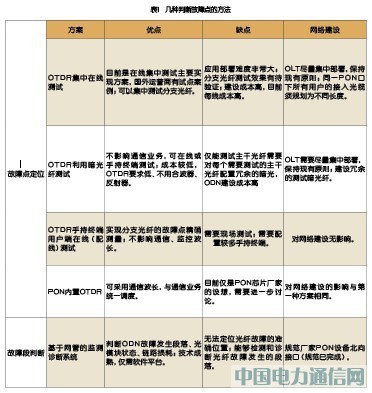 光網(wǎng)城市中的ODN網(wǎng)絡(luò)建設(shè)和維護