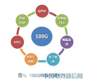 光網(wǎng)絡(luò)技術(shù)的發(fā)展與展望