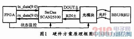 CPRIf(xi)hĹwͨӍO(sh)ӋcF(xin)