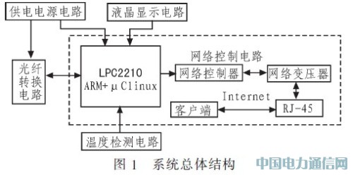一種可遠(yuǎn)程網(wǎng)管的光纖收發(fā)器的設(shè)計(jì)