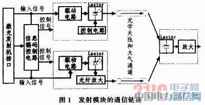 無線激光通信光發(fā)射模塊的研究