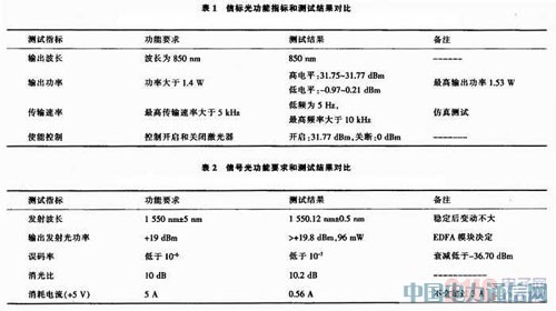 無線激光通信光發(fā)射模塊的研究