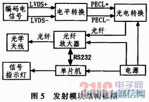 無線激光通信光發(fā)射模塊的研究