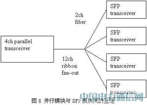 高速并行光互聯(lián)技術(shù)及其應(yīng)用