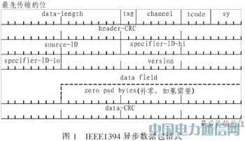 基于光纖通道的IEEE1394光信號傳輸系統(tǒng)設(shè)計