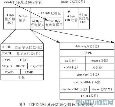 基于光纖通道的IEEE1394光信號傳輸系統(tǒng)設(shè)計