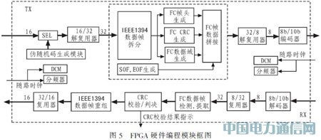基于光纖通道的IEEE1394光信號傳輸系統(tǒng)設(shè)計