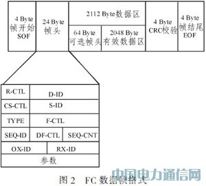 基于光纖通道的IEEE1394光信號傳輸系統(tǒng)設(shè)計