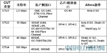 采用FPGA實(shí)現(xiàn)100G光傳送網(wǎng)