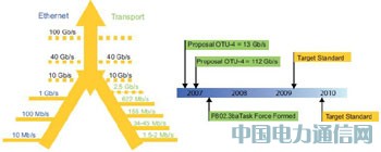 采用FPGA實(shí)現(xiàn)100G光傳送網(wǎng)