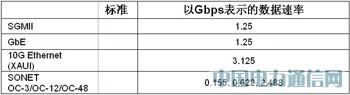 采用FPGA實(shí)現(xiàn)100G光傳送網(wǎng)
