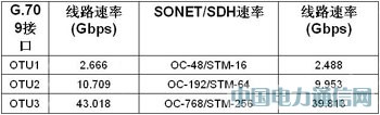 采用FPGA實(shí)現(xiàn)100G光傳送網(wǎng)