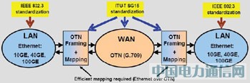 采用FPGA實(shí)現(xiàn)100G光傳送網(wǎng)