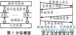 實(shí)現(xiàn)IP over WDM光網(wǎng)絡(luò)的解決方案