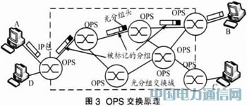 實(shí)現(xiàn)IP over WDM光網(wǎng)絡(luò)的解決方案