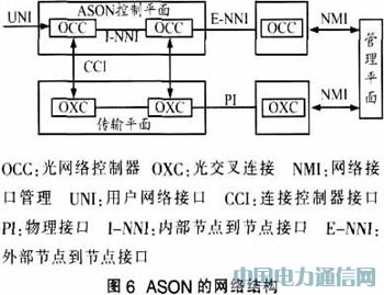 實(shí)現(xiàn)IP over WDM光網(wǎng)絡(luò)的解決方案