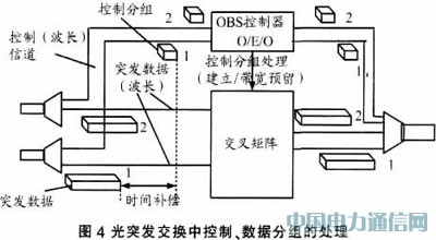實(shí)現(xiàn)IP over WDM光網(wǎng)絡(luò)的解決方案