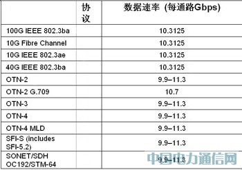 采用FPGA實(shí)現(xiàn)100G光傳送網(wǎng)