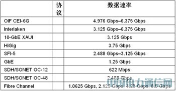 采用FPGA實(shí)現(xiàn)100G光傳送網(wǎng)