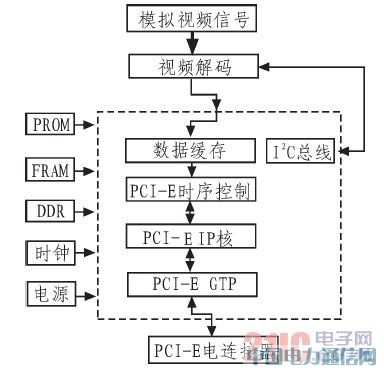 基于PCI ExPress總線(xiàn)傳輸?shù)囊曨l采集系統(tǒng)方案