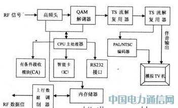 數(shù)字電視機(jī)頂盒的工作原理
