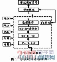 基于PCI ExPress實時視頻采集系統(tǒng)的設計