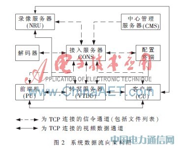 IP CameraľW(wng)j(lu)ҕlO(jin)ϵy(tng)O(sh)Ӌ(j)