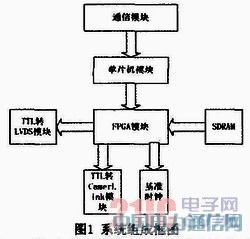基于FPGA的視頻信號發(fā)生器設(shè)計