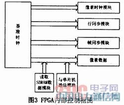 基于FPGA的視頻信號發(fā)生器設(shè)計