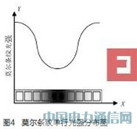 CCD圖像傳感器在光柵傳感器中的研究與應(yīng)用