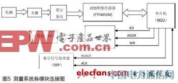 CCD圖像傳感器在光柵傳感器中的研究與應(yīng)用
