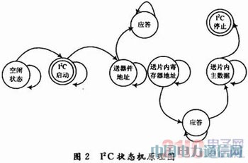 基于FPGA的LCoS驅(qū)動(dòng)和圖像處理系統(tǒng)設(shè)計(jì)
