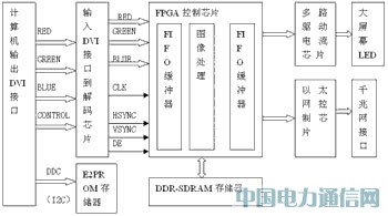 一種基于FPGA控制全彩大屏幕顯示的設計