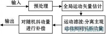 車載穩(wěn)像系統(tǒng)的設(shè)計與實現(xiàn)