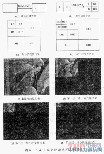 JPEG2000中5/3離散小波多層變換FPGA實(shí)現(xiàn)研究