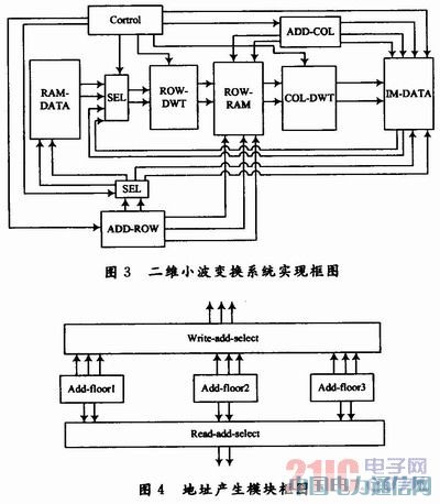 JPEG2000中5/3離散小波多層變換FPGA實(shí)現(xiàn)研究
