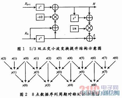 JPEG2000中5/3離散小波多層變換FPGA實(shí)現(xiàn)研究