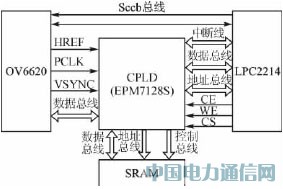 采用圖像傳感器的CPLD視覺系統(tǒng)設(shè)計方法