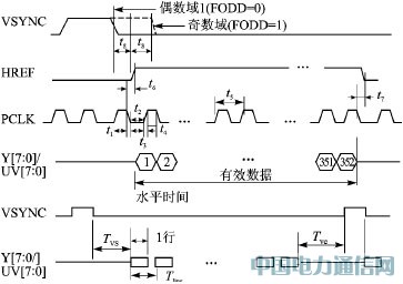 采用圖像傳感器的CPLD視覺系統(tǒng)設(shè)計方法
