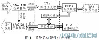 基于TMS320C6455的視頻動目標(biāo)檢測裝置設(shè)計(jì)