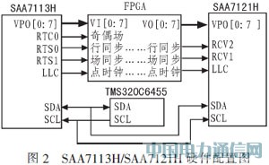 基于TMS320C6455的視頻動目標(biāo)檢測裝置設(shè)計(jì)