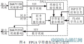 基于TMS320C6455的視頻動目標(biāo)檢測裝置設(shè)計(jì)