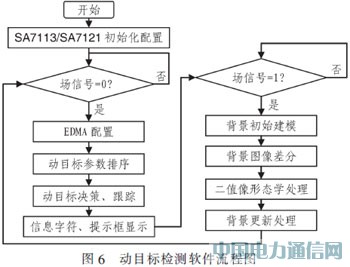 基于TMS320C6455的視頻動目標(biāo)檢測裝置設(shè)計(jì)